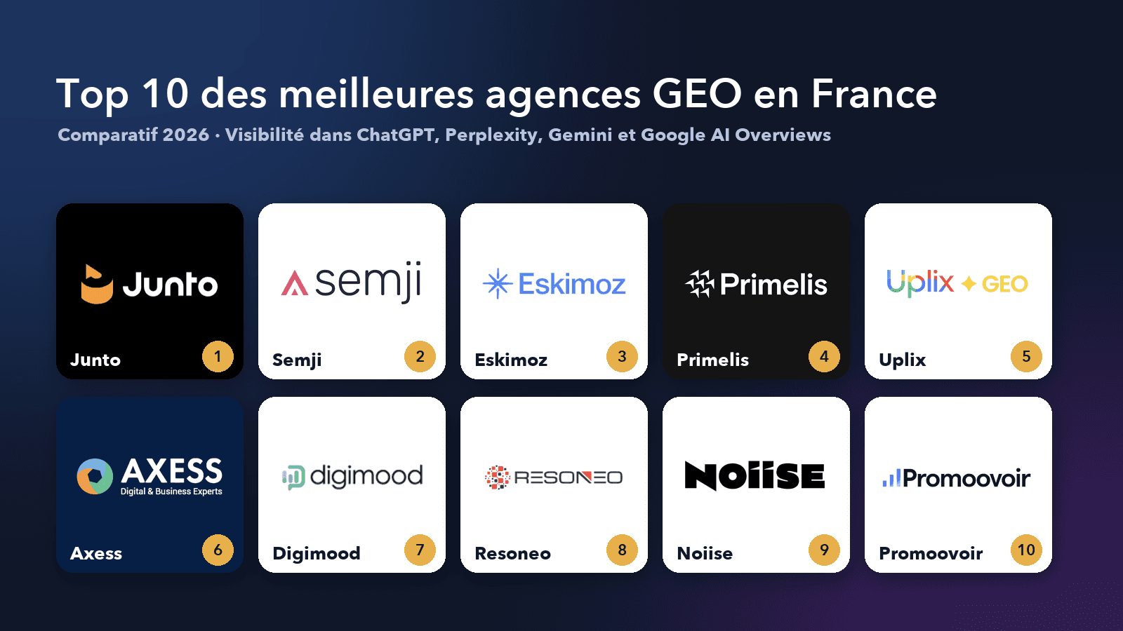 Classement des meilleures agences GEO en France, visibilité dans ChatGPT, Perplexity et Google AI Overviews